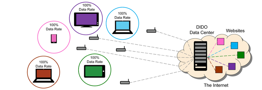 DIDO diagram DIDO diagram